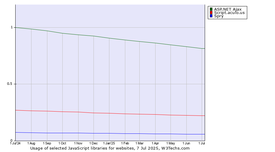 Historical trends in the usage of ASP.NET Ajax vs. Script.aculo.us vs. Spry