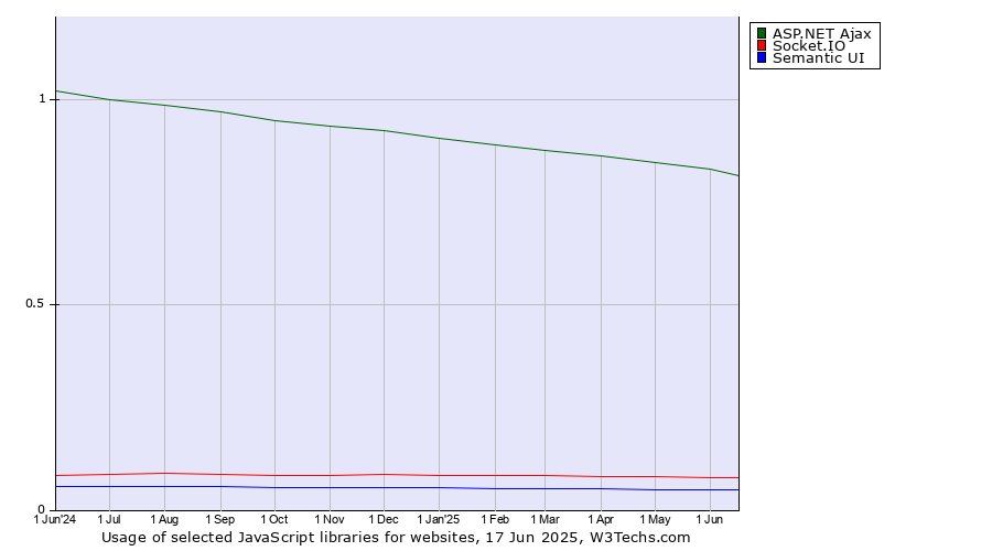 Historical trends in the usage of ASP.NET Ajax vs. Socket.IO vs. Semantic UI