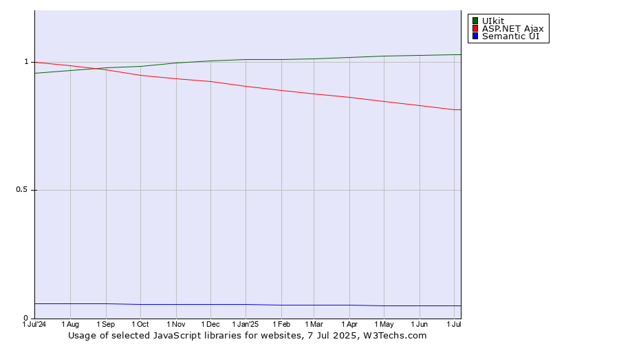 Historical trends in the usage of UIkit vs. ASP.NET Ajax vs. Semantic UI