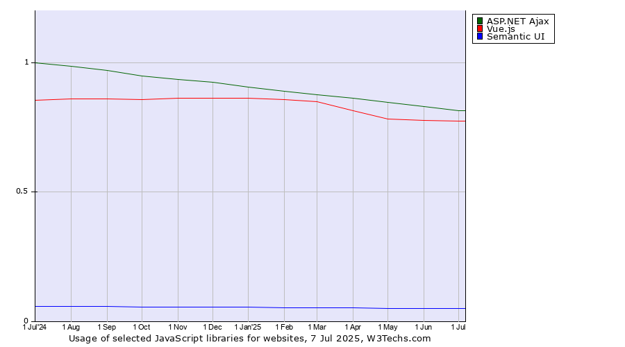 Historical trends in the usage of ASP.NET Ajax vs. Vue.js vs. Semantic UI