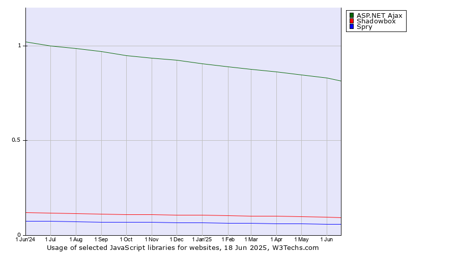Historical trends in the usage of ASP.NET Ajax vs. Shadowbox vs. Spry