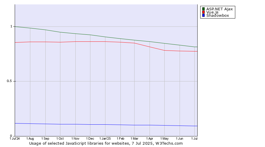 Historical trends in the usage of ASP.NET Ajax vs. Vue.js vs. Shadowbox