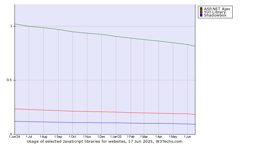 Historical trends in the usage of ASP.NET Ajax vs. YUI Library vs. Shadowbox
