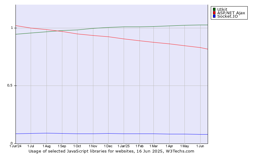 Historical trends in the usage of UIkit vs. ASP.NET Ajax vs. Socket.IO