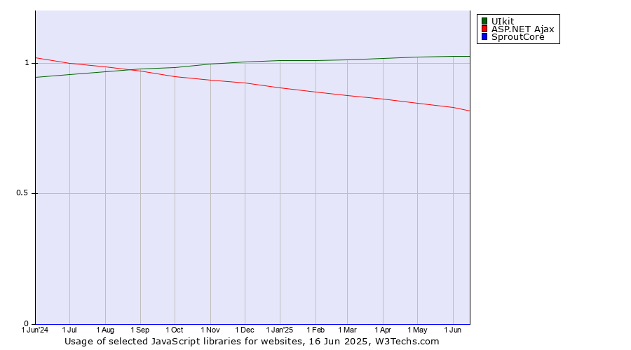 Historical trends in the usage of UIkit vs. ASP.NET Ajax vs. SproutCore