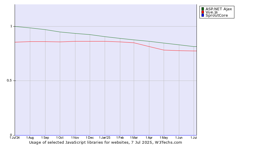 Historical trends in the usage of ASP.NET Ajax vs. Vue.js vs. SproutCore