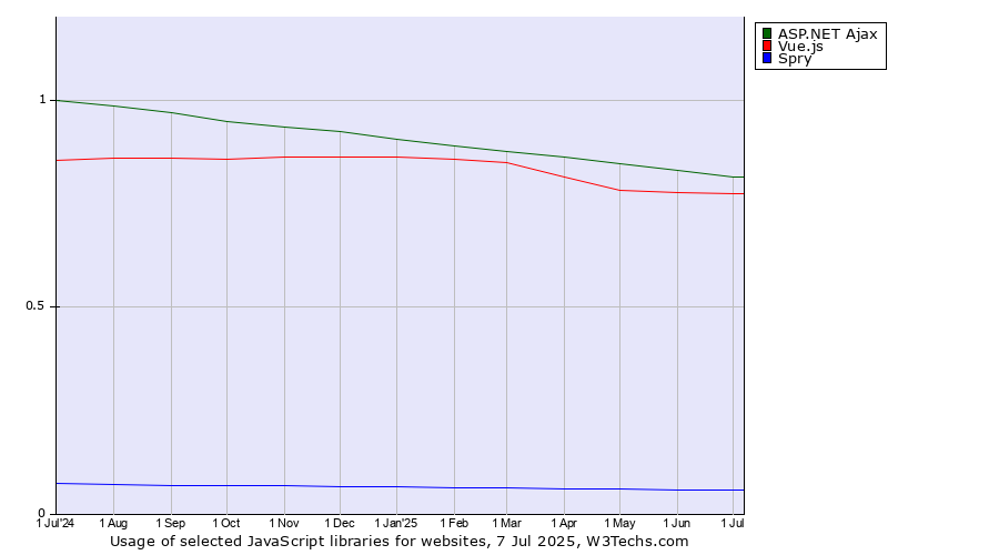 Historical trends in the usage of ASP.NET Ajax vs. Vue.js vs. Spry