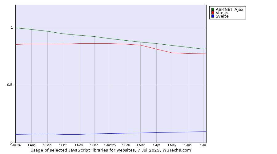 Historical trends in the usage of ASP.NET Ajax vs. Vue.js vs. Svelte