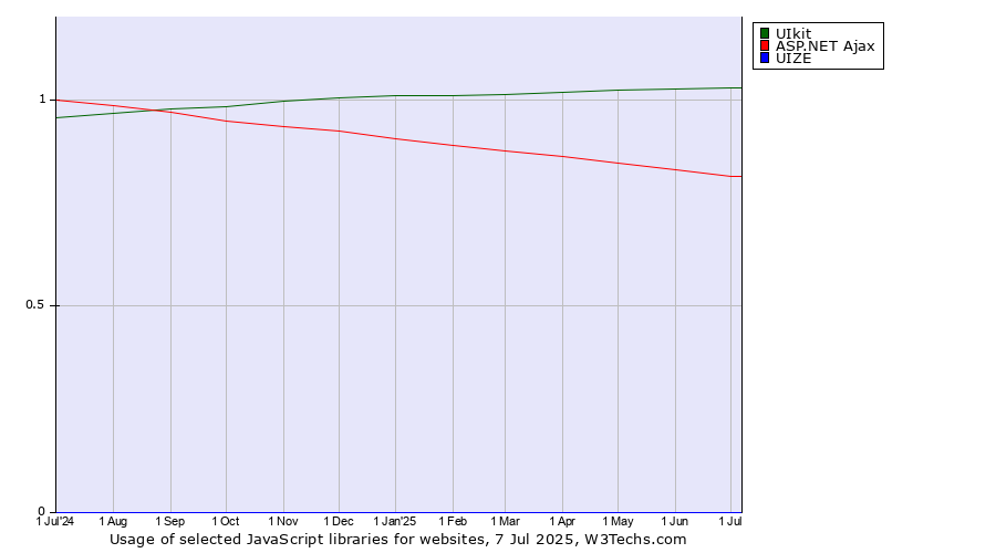 Historical trends in the usage of UIkit vs. ASP.NET Ajax vs. UIZE