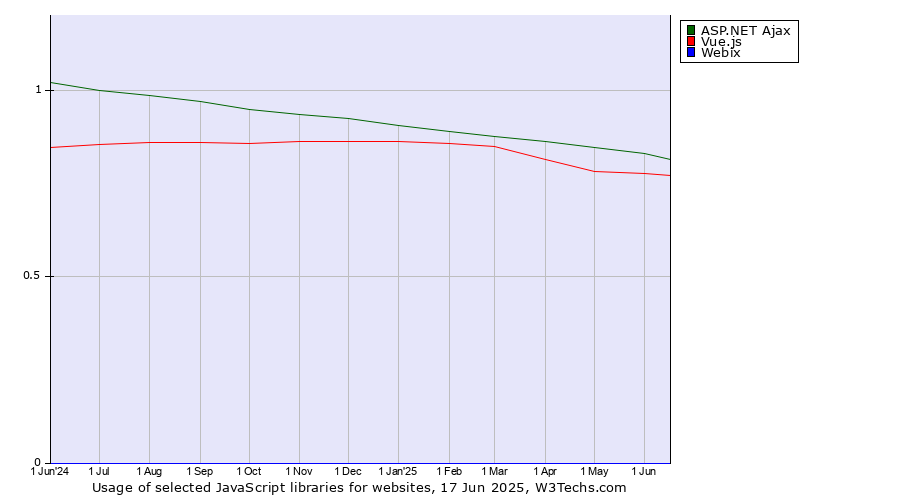 Historical trends in the usage of ASP.NET Ajax vs. Vue.js vs. Webix