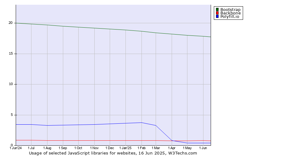 Historical trends in the usage of Bootstrap vs. Backbone vs. Polyfill.io