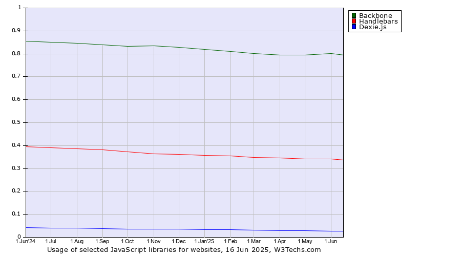 Historical trends in the usage of Backbone vs. Handlebars vs. Dexie.js