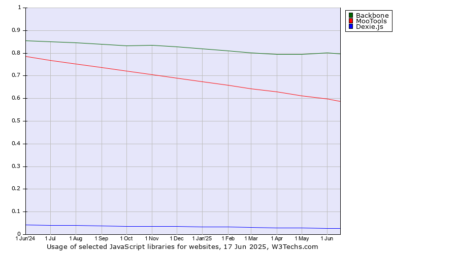 Historical trends in the usage of Backbone vs. MooTools vs. Dexie.js