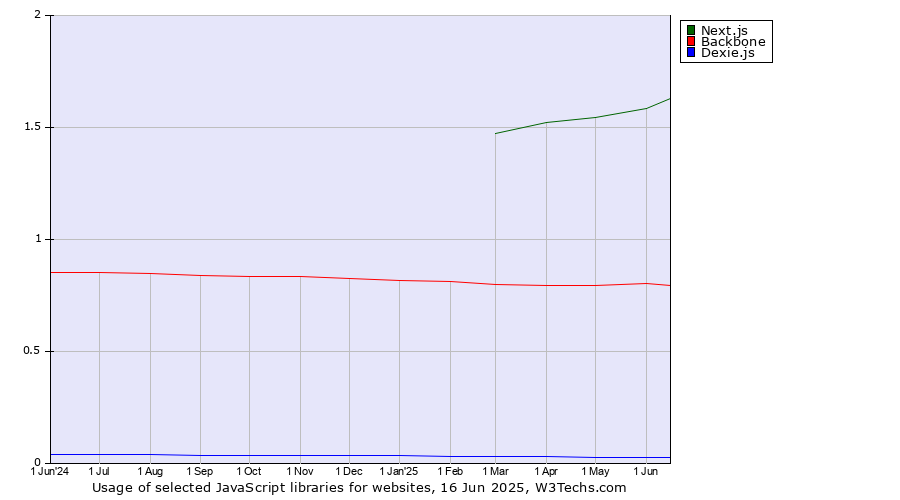 Historical trends in the usage of Next.js vs. Backbone vs. Dexie.js