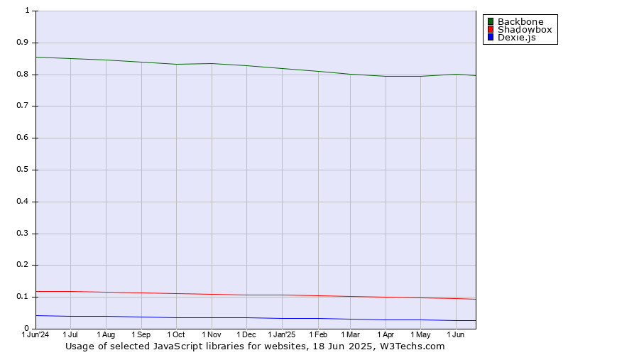 Historical trends in the usage of Backbone vs. Shadowbox vs. Dexie.js