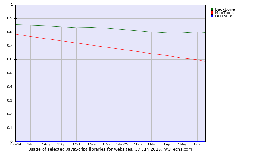 Historical trends in the usage of Backbone vs. MooTools vs. DHTMLX