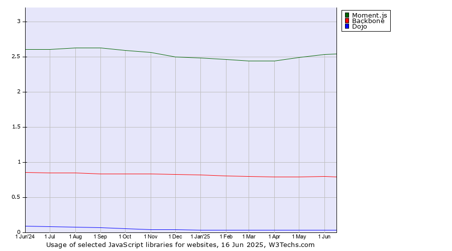 Historical trends in the usage of Moment.js vs. Backbone vs. Dojo