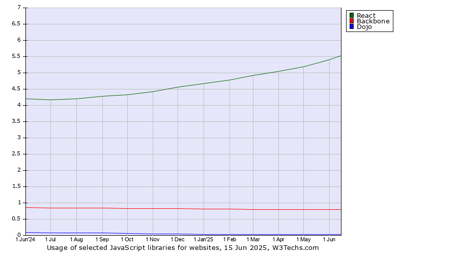 Historical trends in the usage of React vs. Backbone vs. Dojo