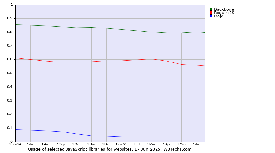 Historical trends in the usage of Backbone vs. RequireJS vs. Dojo
