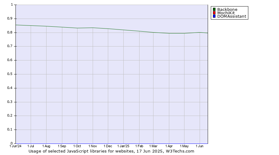 Historical trends in the usage of Backbone vs. MochiKit vs. DOMAssistant