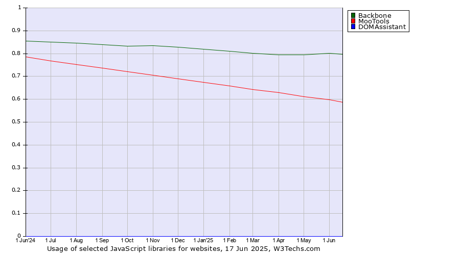 Historical trends in the usage of Backbone vs. MooTools vs. DOMAssistant
