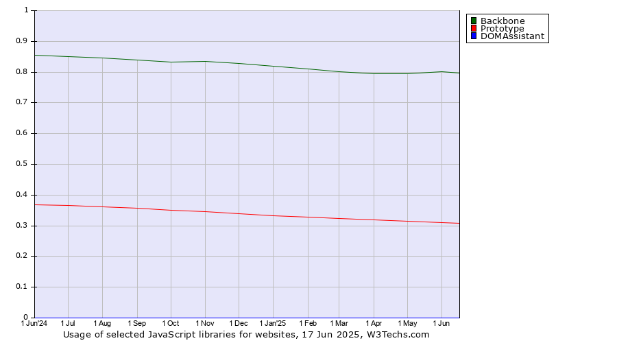 Historical trends in the usage of Backbone vs. Prototype vs. DOMAssistant