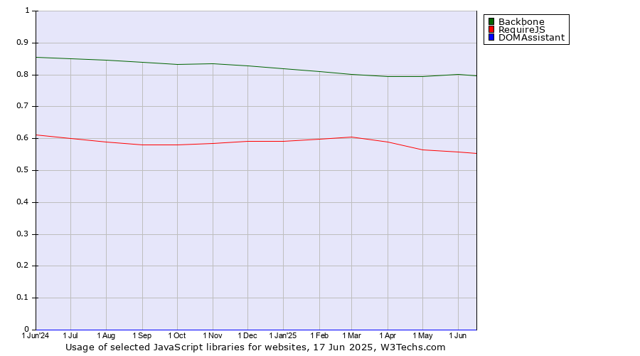 Historical trends in the usage of Backbone vs. RequireJS vs. DOMAssistant