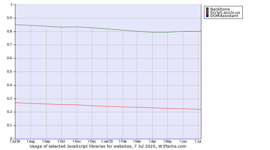 Historical trends in the usage of Backbone vs. Script.aculo.us vs. DOMAssistant