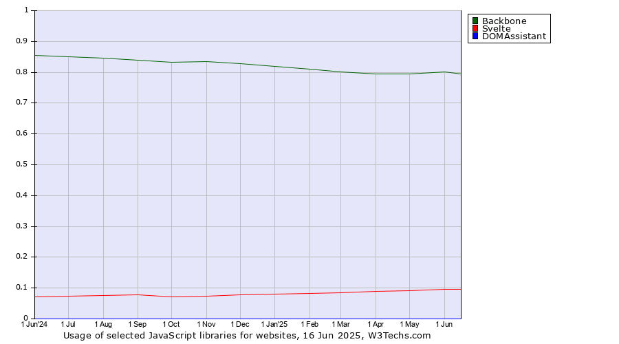 Historical trends in the usage of Backbone vs. Svelte vs. DOMAssistant