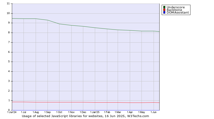 Historical trends in the usage of Underscore vs. Backbone vs. DOMAssistant