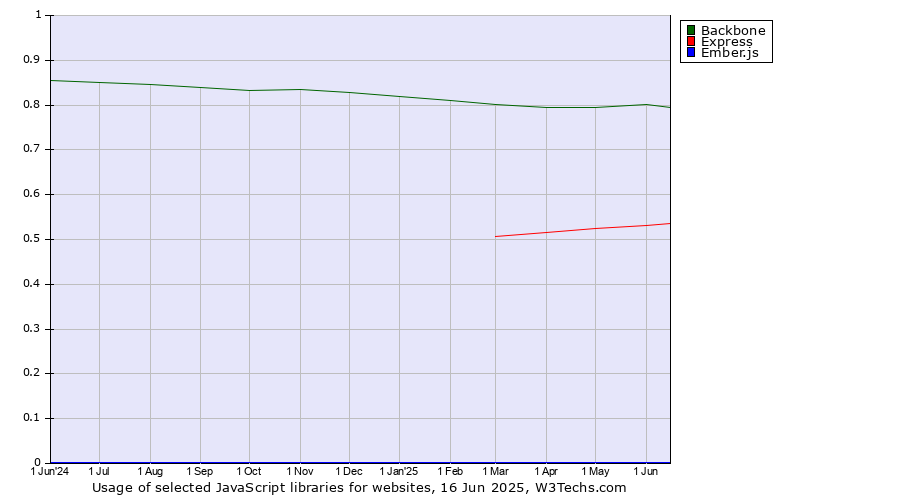 Historical trends in the usage of Backbone vs. Express vs. Ember.js