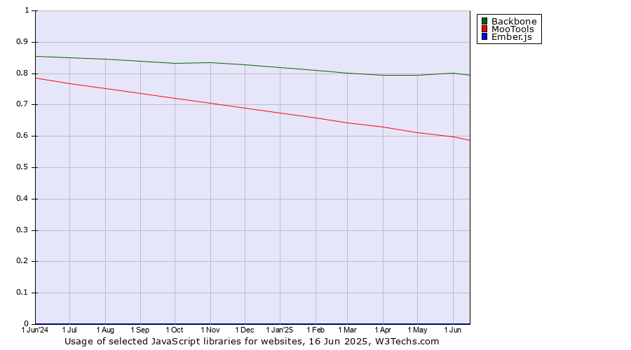 Historical trends in the usage of Backbone vs. MooTools vs. Ember.js