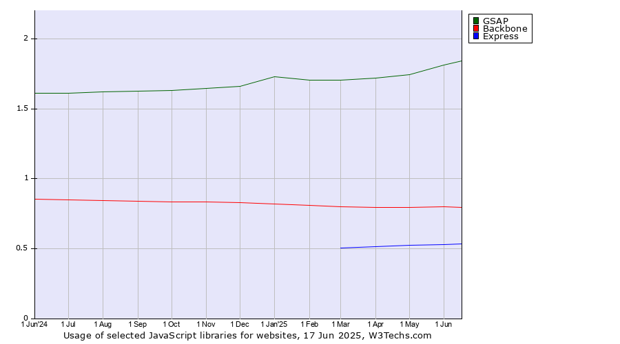 Historical trends in the usage of GSAP vs. Backbone vs. Express