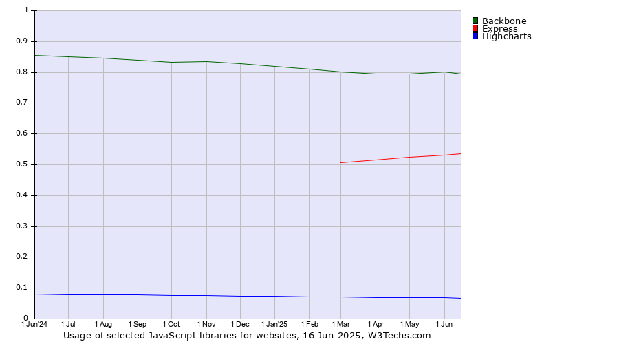 Historical trends in the usage of Backbone vs. Express vs. Highcharts