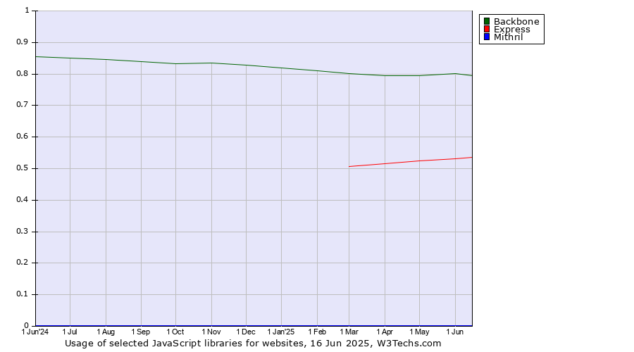 Historical trends in the usage of Backbone vs. Express vs. Mithril