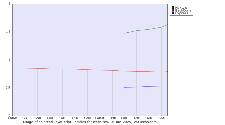 Historical trends in the usage of Next.js vs. Backbone vs. Express