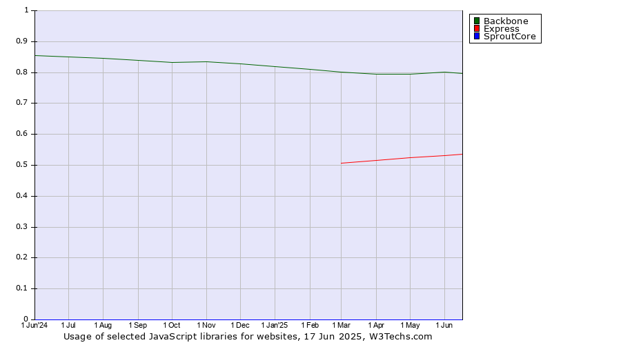 Historical trends in the usage of Backbone vs. Express vs. SproutCore