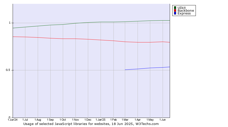 Historical trends in the usage of UIkit vs. Backbone vs. Express
