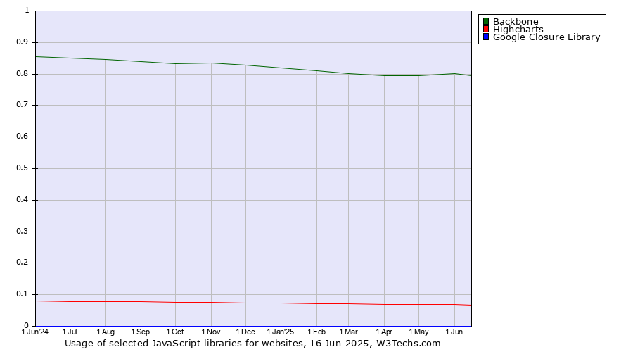 Historical trends in the usage of Backbone vs. Highcharts vs. Google Closure Library