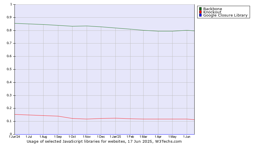 Historical trends in the usage of Backbone vs. Knockout vs. Google Closure Library