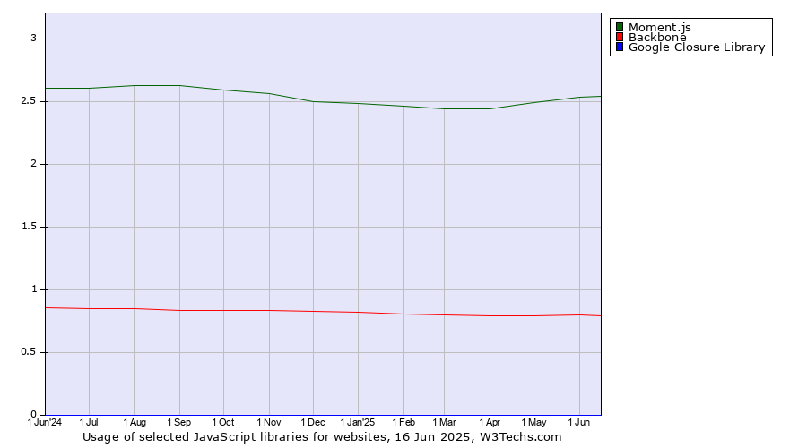 Historical trends in the usage of Moment.js vs. Backbone vs. Google Closure Library