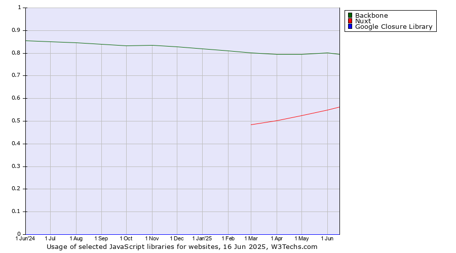 Historical trends in the usage of Backbone vs. Nuxt vs. Google Closure Library