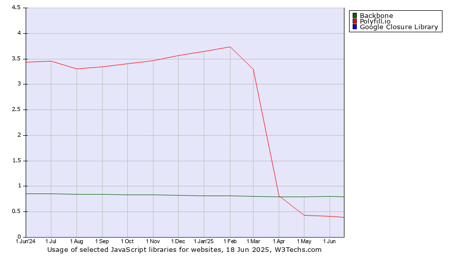 Historical trends in the usage of Backbone vs. Polyfill.io vs. Google Closure Library