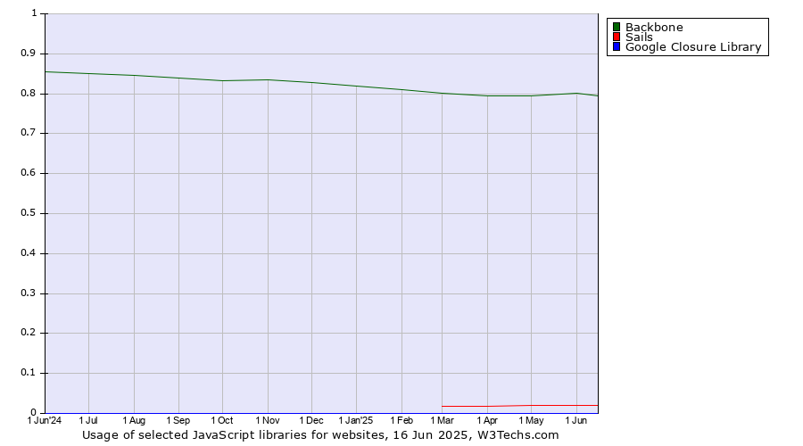 Historical trends in the usage of Backbone vs. Sails vs. Google Closure Library