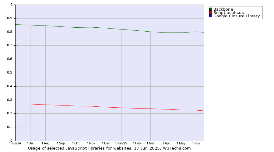Historical trends in the usage of Backbone vs. Script.aculo.us vs. Google Closure Library