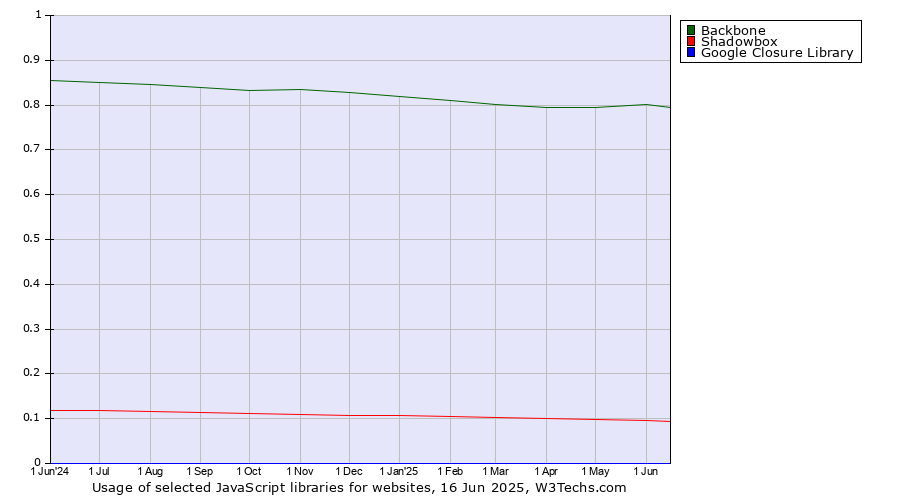 Historical trends in the usage of Backbone vs. Shadowbox vs. Google Closure Library