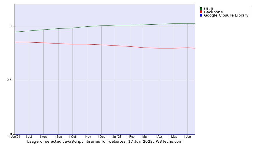 Historical trends in the usage of UIkit vs. Backbone vs. Google Closure Library