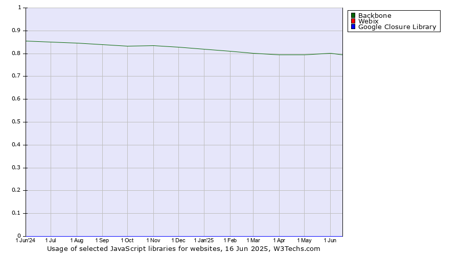 Historical trends in the usage of Backbone vs. Webix vs. Google Closure Library