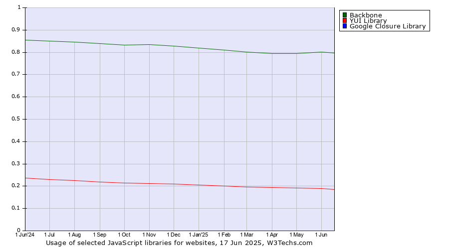 Historical trends in the usage of Backbone vs. YUI Library vs. Google Closure Library