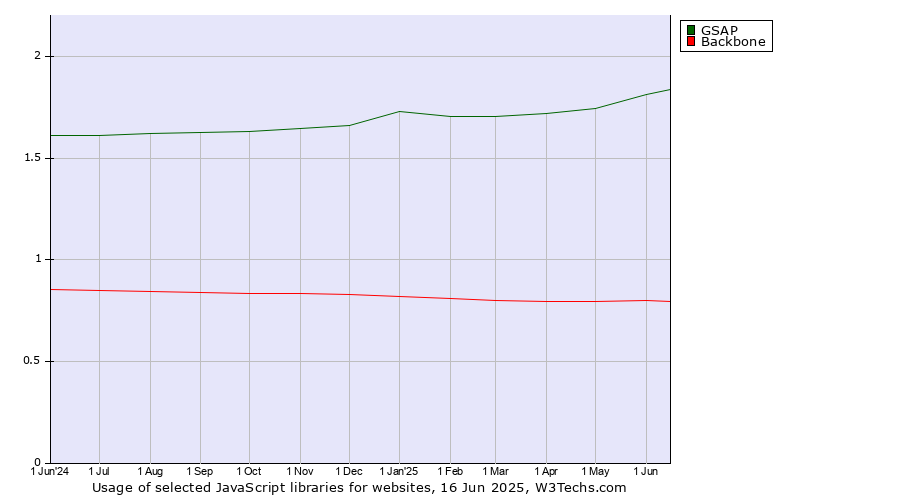 Historical trends in the usage of GSAP vs. Backbone